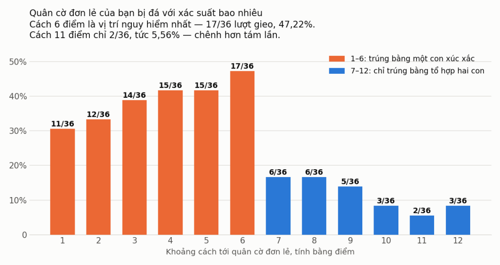 Biểu đồ xác suất quân cờ đơn lẻ bị đá trong cờ thỏ cáo theo khoảng cách 1 đến 12 điểm