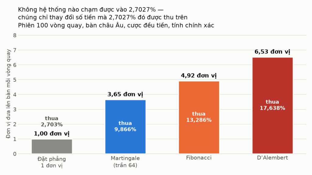 Biểu đồ cột vòng cược của bốn cách đặt trong một phiên 100 vòng quay roulette: đặt phẳng 1,00 đơn vị mỗi vòng, Martingale 3,65, Fibonacci 4,92 và D’Alembert 6,53 — cùng một tỷ lệ nhà cái 2,7027% thu trên số tiền lớn hơn