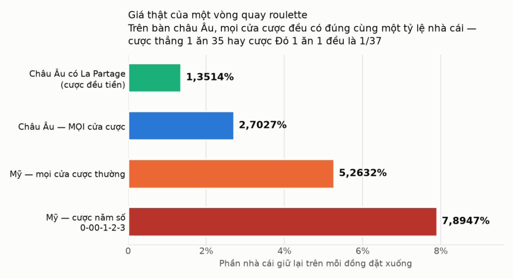 Biểu đồ cột tỷ lệ nhà cái của roulette: bàn châu Âu có La Partage 1,3514%, mọi cửa cược trên bàn châu Âu 2,7027%, mọi cửa cược thường trên bàn Mỹ 5,2632%, và cược năm số 0-00-1-2-3 của bàn Mỹ 7,8947%