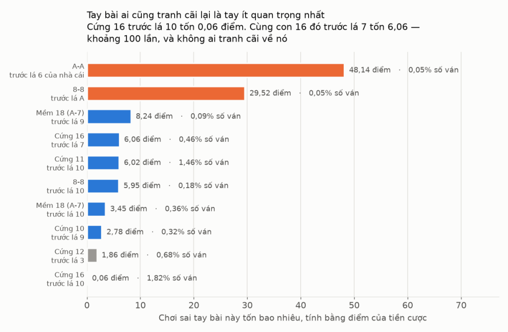 Biểu đồ cột giá của mười sai lầm thường gặp trong xì dách kèm tần suất tay bài: không tách đôi át trước lá 6 tốn 48,14 điểm và dừng ở 8-8 trước lá át tốn 29,52 điểm, trong khi cứng 16 trước lá 10 — tay bài tranh cãi nhiều nhất — chỉ tốn 0,06 điểm