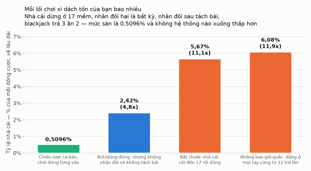Biểu đồ cột chi phí của bốn lối chơi xì dách: chiến lược cơ bản để nhà cái giữ 0,5096%, rút và dừng đúng nhưng không nhân đôi hay tách bài là 2,42%, bắt chước nhà cái rút đến 17 là 5,67%, và không bao giờ để quắc là 6,08%