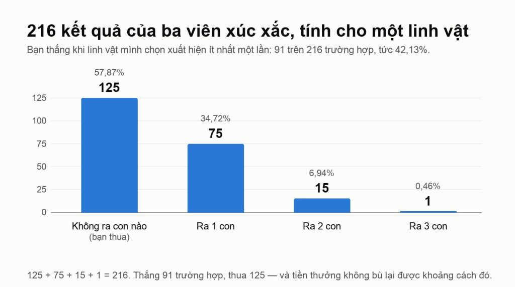 Biểu đồ cột 216 kết quả của ba viên xúc xắc tính cho một linh vật: 125 trường hợp không ra con nào, 75 trường hợp ra một con, 15 trường hợp ra hai con và 1 trường hợp ra ba con