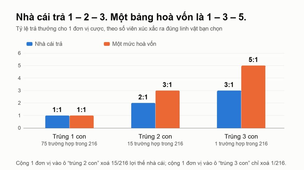Biểu đồ cột so sánh tỷ lệ trả thưởng bầu cua với một bảng trả thưởng hoà vốn: ra một con cùng là 1 ăn 1, ra hai con nhà cái trả 1 ăn 2 trong khi bảng hoà vốn trả 1 ăn 3, ra ba con nhà cái trả 1 ăn 3 trong khi bảng hoà vốn trả 1 ăn 5