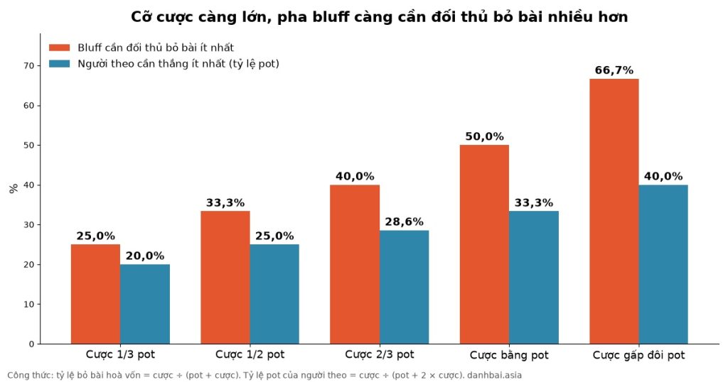 Biểu đồ: cược 1/3 pot cần đối thủ bỏ bài 25%, 1/2 pot cần 33,3%, 2/3 pot cần 40%, cược bằng pot cần 50%, gấp đôi pot cần 66,7%; tỷ lệ pot của người theo lần lượt 20%, 25%, 28,6%, 33,3% và 40%