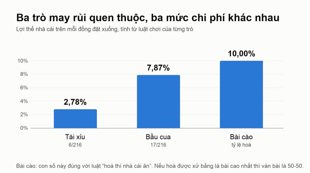 Biểu đồ cột so sánh lợi thế nhà cái của ba trò may rủi: tài xỉu 2,78%, bầu cua 7,87% và bài cào khoảng 10,00% theo luật hoà thì nhà cái ăn