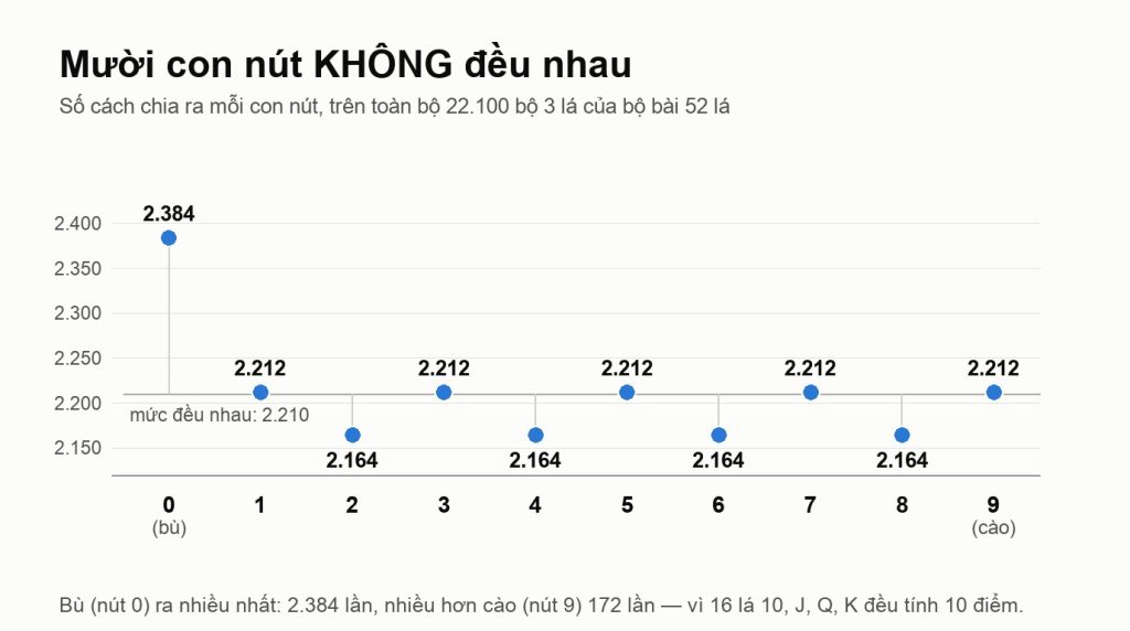 Biểu đồ điểm số cách chia ra từng con nút trong bài cào trên 22.100 bộ ba lá: nút 0 cao nhất với 2.384, các nút 1, 3, 5, 7, 9 đều 2.212 và các nút 2, 4, 6, 8 đều 2.164, so với mức đều nhau 2.210