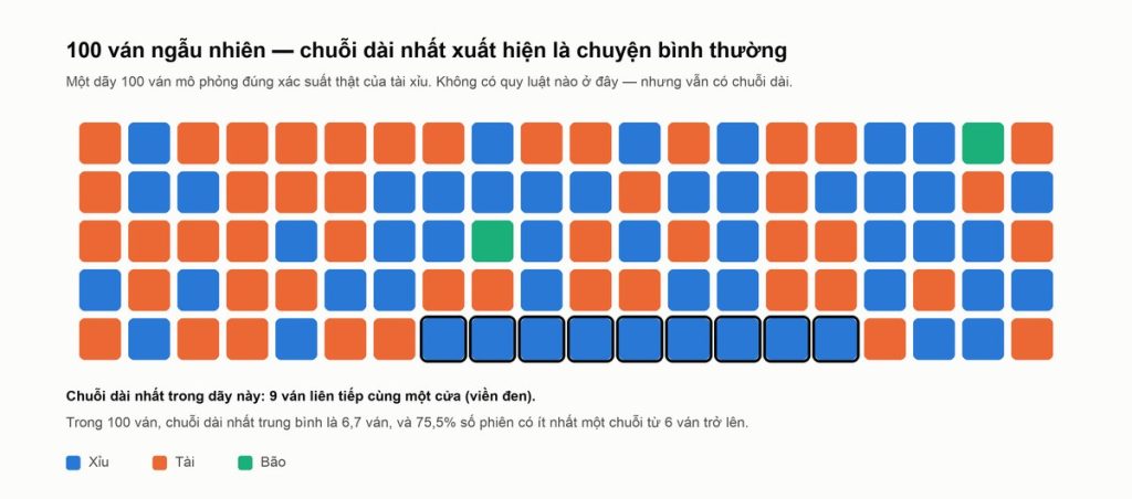 Lưới 100 ô mô phỏng 100 ván tài xỉu ngẫu nhiên, tô màu theo Tài, Xỉu và Bão, trong đó chuỗi dài nhất gồm 9 ván Xỉu liên tiếp được khoanh viền đen