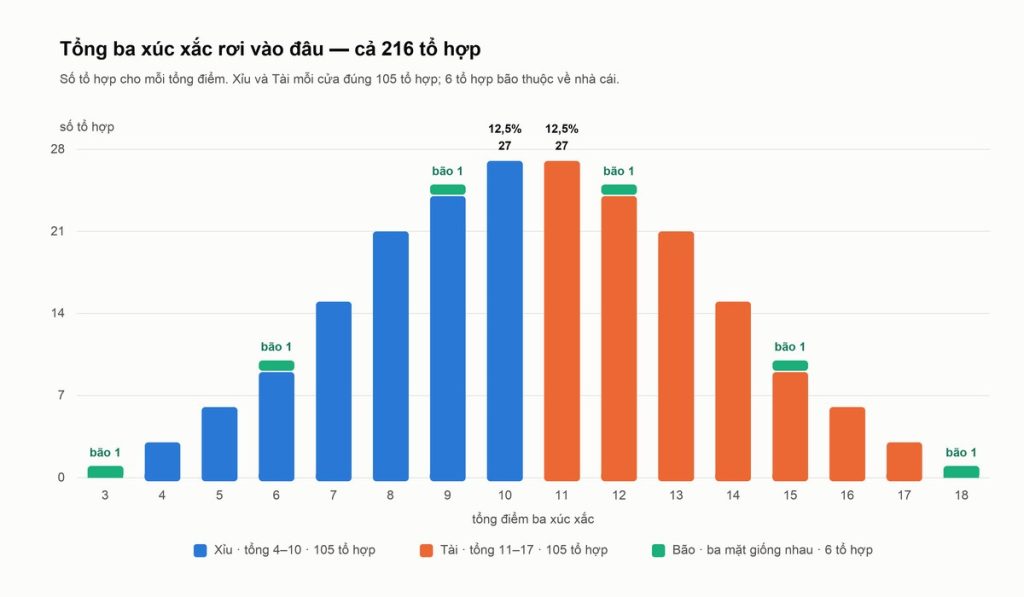 Biểu đồ cột toàn bộ 216 tổ hợp ba xúc xắc: tổng 10 và 11 cùng cao nhất với 27 tổ hợp mỗi bên, cửa Xỉu và cửa Tài mỗi cửa 105 tổ hợp, và 6 tổ hợp bão nằm ở các tổng 3, 6, 9, 12, 15, 18