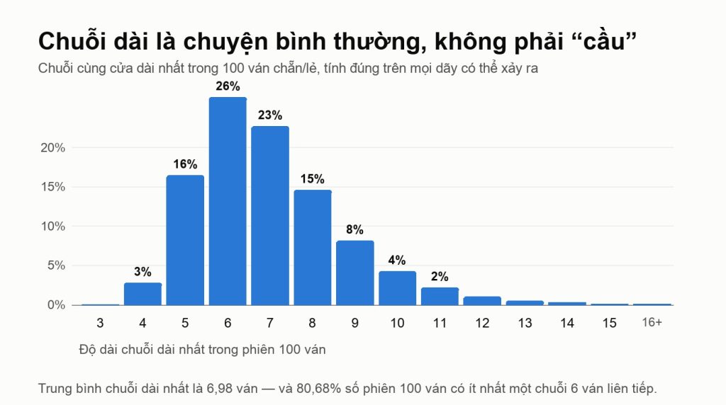 Biểu đồ cột phân bố độ dài chuỗi cùng cửa dài nhất trong 100 ván chẵn lẻ: đỉnh ở 6 ván với khoảng 26% số phiên, trung bình 6,98 ván