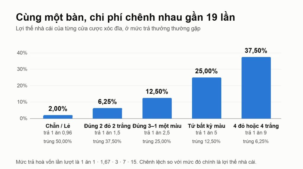 Biểu đồ cột lợi thế nhà cái của từng cửa cược xóc đĩa ở mức trả thưởng thường gặp: chẵn lẻ 2,00%, đúng 2 đỏ 2 trắng 6,25%, đúng 3-1 một màu 12,50%, tứ bất kỳ màu 25,00% và 4 đỏ hoặc 4 trắng 37,50%