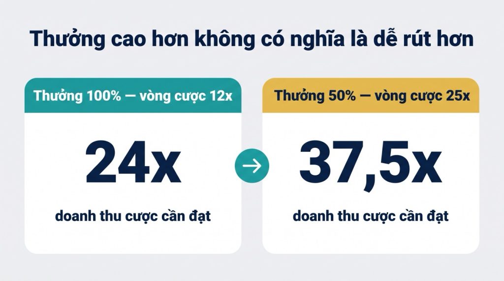 So sánh doanh thu cược cần đạt: thưởng 100% với vòng cược 12x cần 24 lần tiền gửi, thưởng 50% với vòng cược 25x cần 37,5 lần tiền gửi