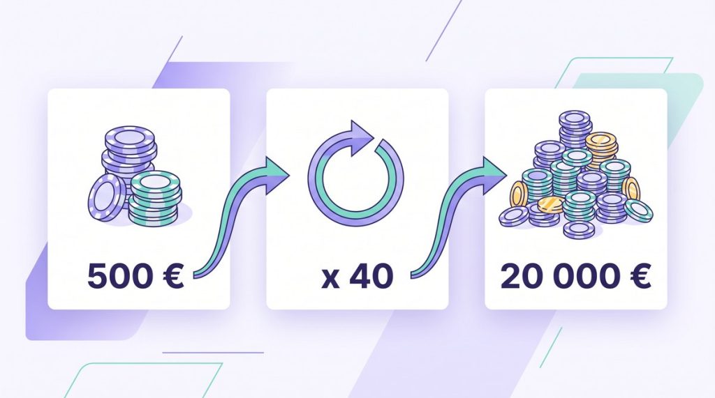 Sơ đồ ba bước minh hoạ vòng cược: tiền thưởng 500 € nhân với hệ số 40 bằng 20 000 € phải cược